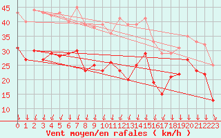 Courbe de la force du vent pour Ile de Groix (56)