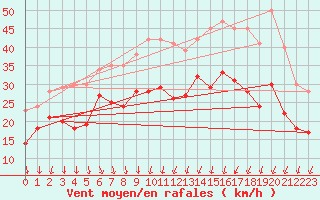 Courbe de la force du vent pour Valence (26)