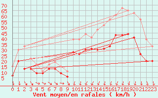 Courbe de la force du vent pour Montpellier (34)