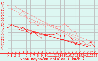 Courbe de la force du vent pour Landivisiau (29)