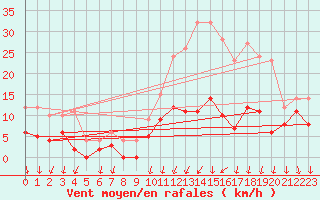 Courbe de la force du vent pour Melun (77)