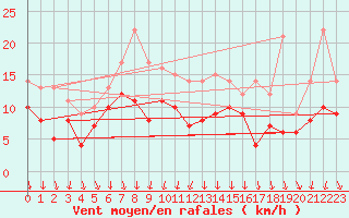 Courbe de la force du vent pour Bordeaux (33)