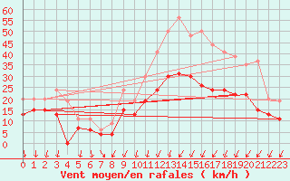 Courbe de la force du vent pour Cognac (16)