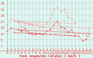 Courbe de la force du vent pour Toussus-le-Noble (78)