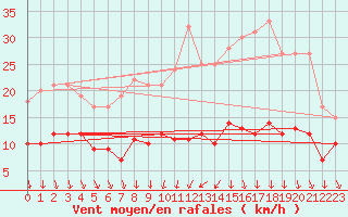 Courbe de la force du vent pour Ouzouer (41)