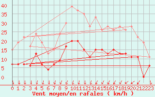 Courbe de la force du vent pour Aubenas - Lanas (07)
