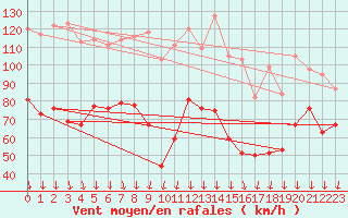 Courbe de la force du vent pour Mont-Aigoual (30)