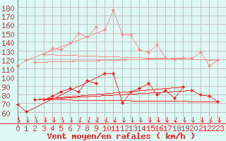 Courbe de la force du vent pour Mont-Aigoual (30)