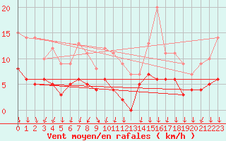 Courbe de la force du vent pour Cannes (06)