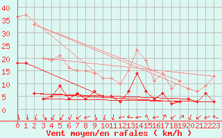 Courbe de la force du vent pour Nmes - Courbessac (30)