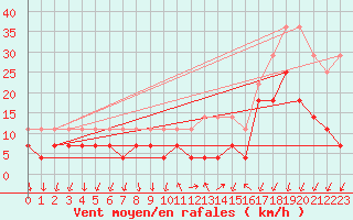 Courbe de la force du vent pour Buzenol (Be)