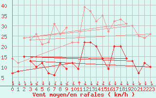 Courbe de la force du vent pour Renno (2A)