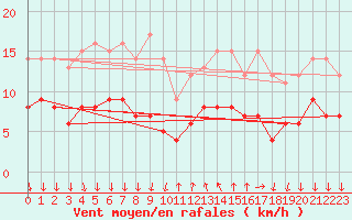 Courbe de la force du vent pour Cannes (06)