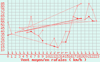 Courbe de la force du vent pour Errachidia