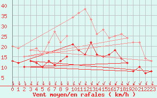 Courbe de la force du vent pour Gelbelsee