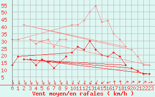 Courbe de la force du vent pour Nmes - Garons (30)