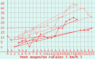 Courbe de la force du vent pour Lyon - Bron (69)