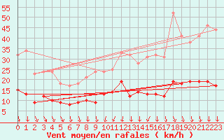 Courbe de la force du vent pour Mcon (71)