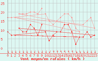 Courbe de la force du vent pour Cannes (06)