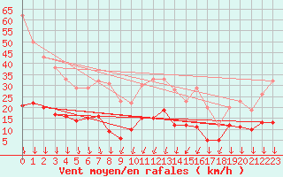 Courbe de la force du vent pour Nmes - Courbessac (30)
