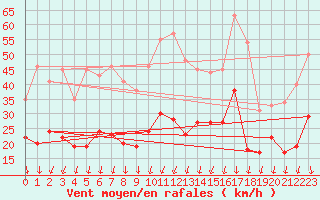 Courbe de la force du vent pour Nmes - Garons (30)