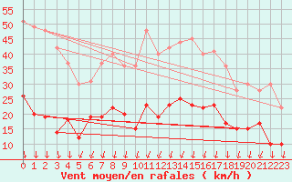 Courbe de la force du vent pour Montlimar (26)