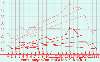 Courbe de la force du vent pour Colmar (68)