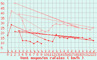 Courbe de la force du vent pour Wittenberg