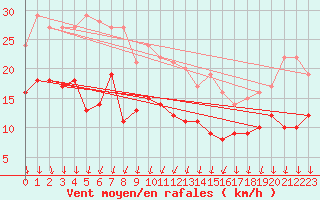 Courbe de la force du vent pour Harzgerode