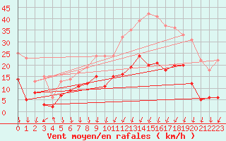 Courbe de la force du vent pour Montlimar (26)