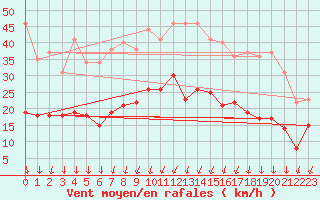 Courbe de la force du vent pour Montlimar (26)