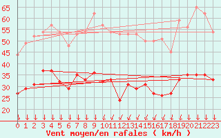 Courbe de la force du vent pour Embrun (05)