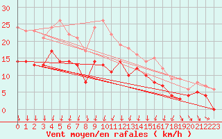 Courbe de la force du vent pour Laval (53)
