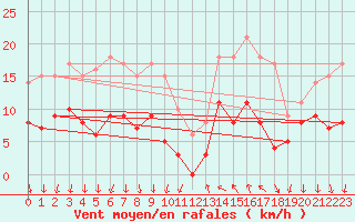 Courbe de la force du vent pour Cannes (06)