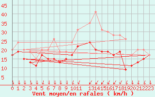Courbe de la force du vent pour Dijon / Longvic (21)