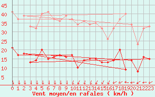 Courbe de la force du vent pour Cap de la Hve (76)