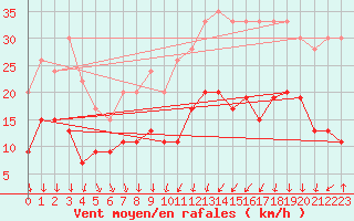 Courbe de la force du vent pour Tours (37)