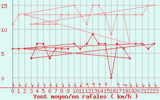 Courbe de la force du vent pour Cannes (06)