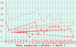 Courbe de la force du vent pour Ambrieu (01)