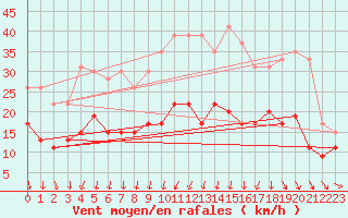 Courbe de la force du vent pour Evreux (27)