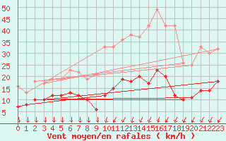 Courbe de la force du vent pour Auxerre-Perrigny (89)