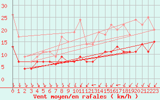 Courbe de la force du vent pour Toussus-le-Noble (78)
