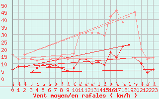 Courbe de la force du vent pour Argers (51)