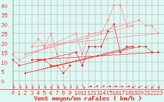 Courbe de la force du vent pour Lorient (56)