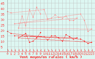 Courbe de la force du vent pour Roissy (95)