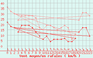 Courbe de la force du vent pour Ste (34)