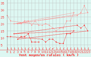 Courbe de la force du vent pour Le Mans (72)