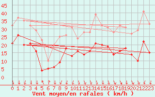 Courbe de la force du vent pour Chambry / Aix-Les-Bains (73)