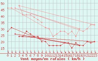 Courbe de la force du vent pour Dunkerque (59)