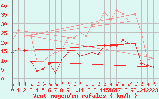 Courbe de la force du vent pour Cognac (16)